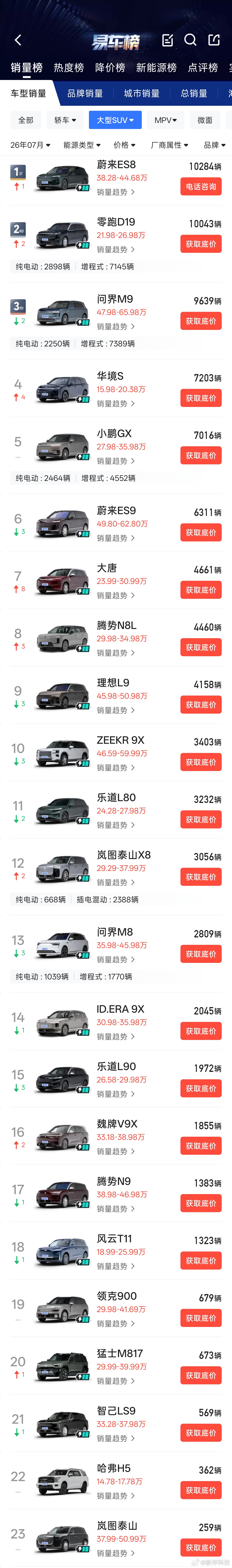 在我个人最关注的大型SUV市场中（因为我下辆车就想换大型SUV）：蔚来ES8竟然