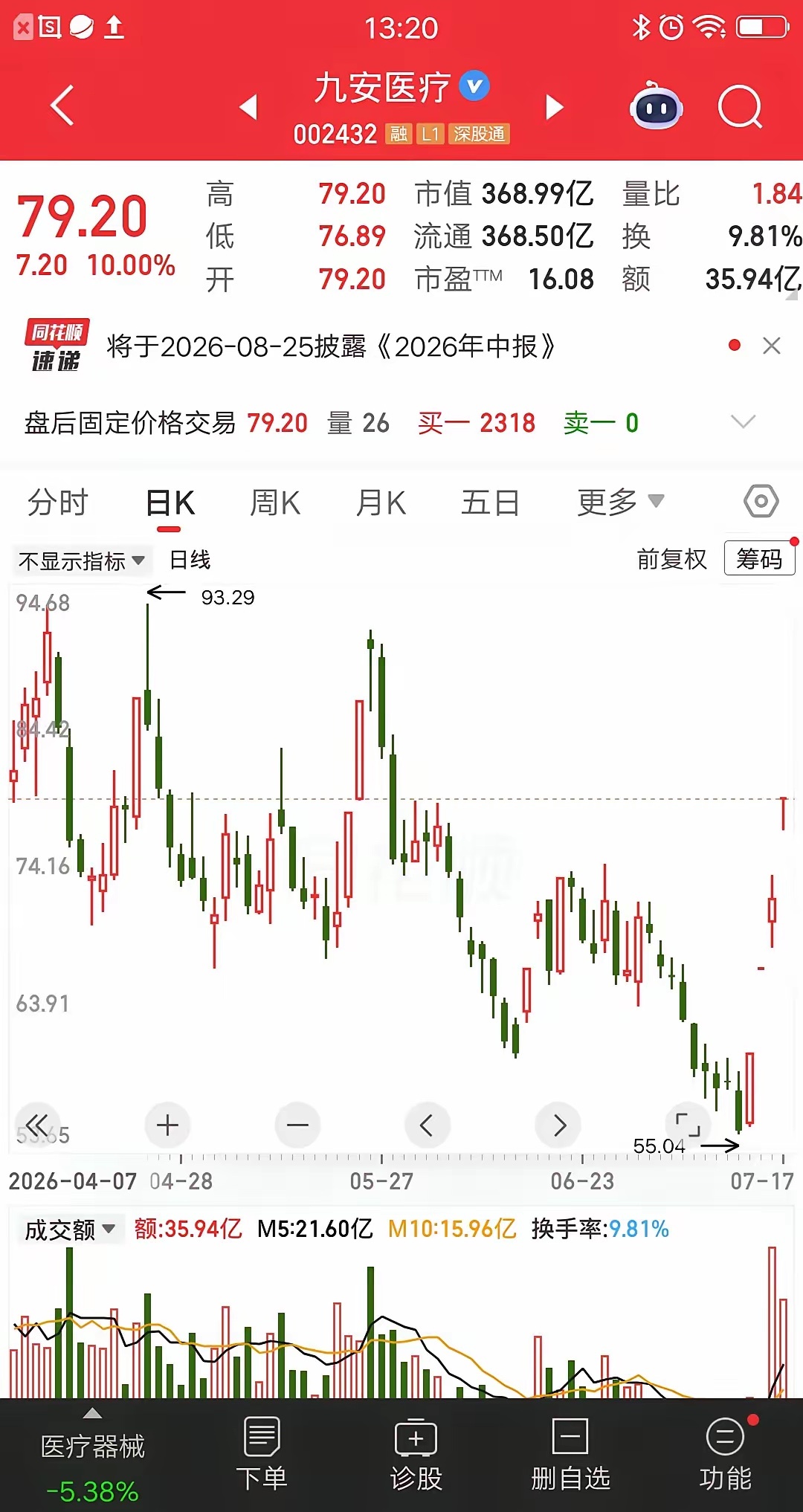 一位股民发视频哈哈大笑，周一重仓九安医疗，吃了四个涨停板，目前收益率43％了。这