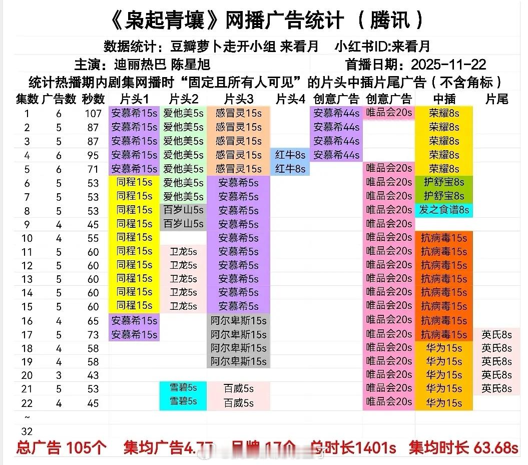迪丽热巴《枭起青壤》又加广了，最新两集一集5广一集4广，新品牌+2，总品牌数破1
