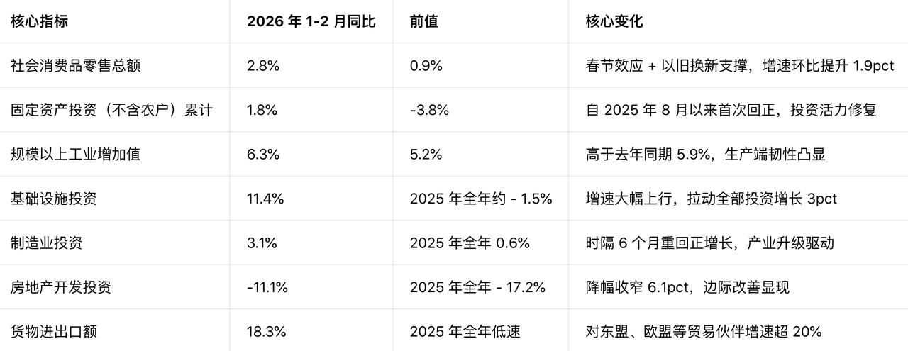 【投资升、生产强、消费稳、外贸韧】统计局发布1-2月经济数据，社零、固投、规上工