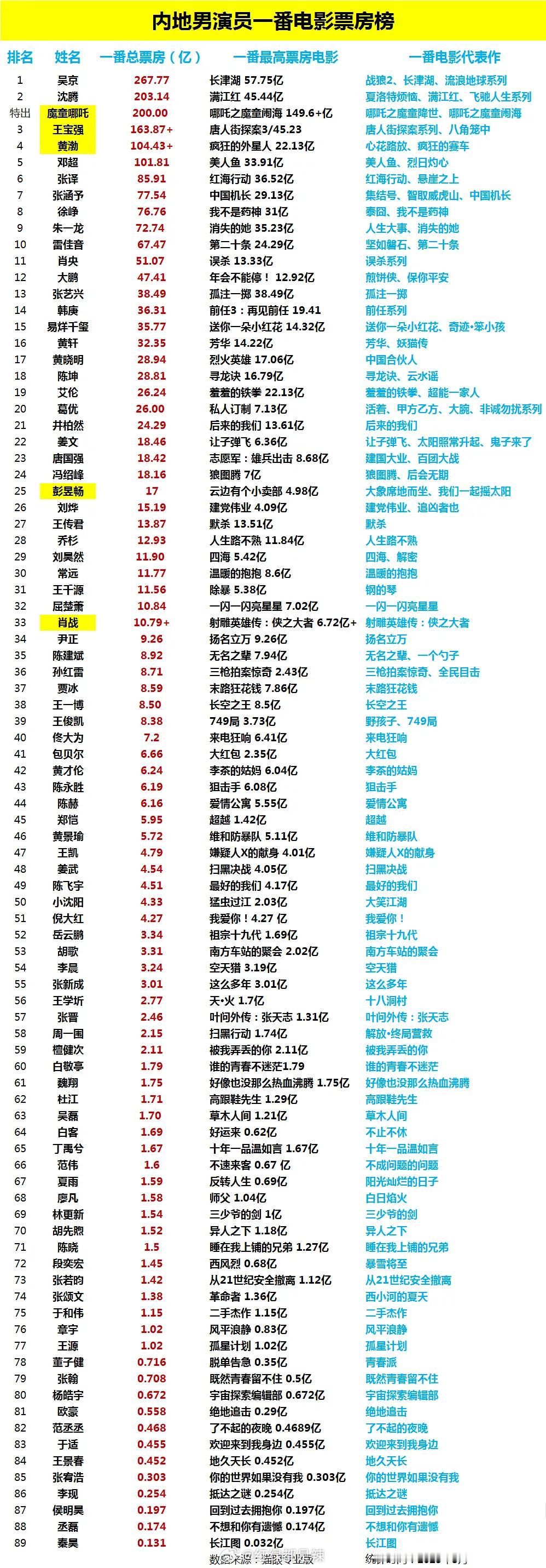 内地男演员一番电影票房榜 ​​​