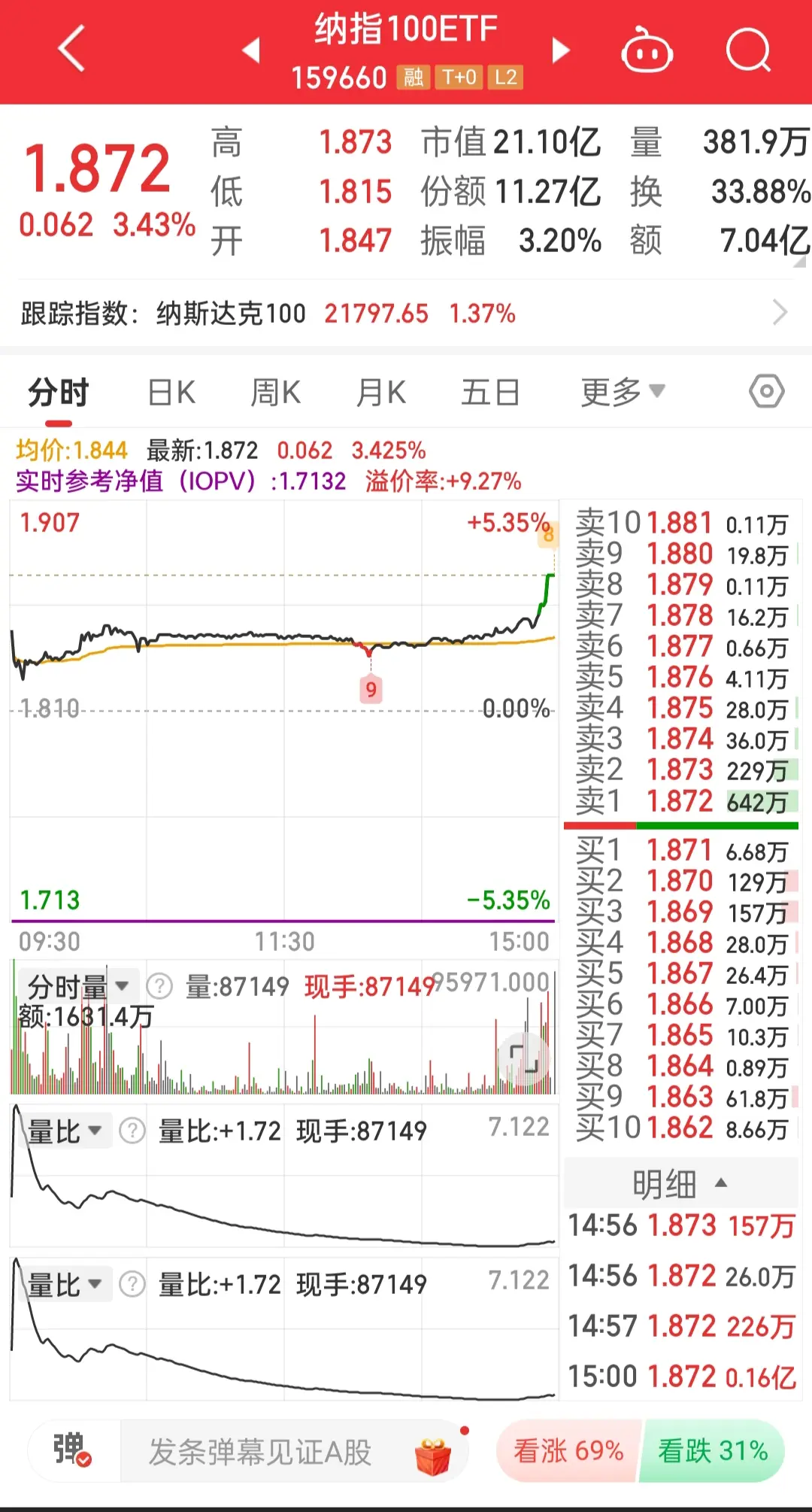 明天全抛了买美股的ETF.