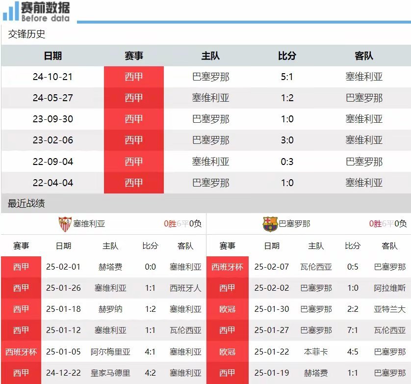 塞维利亚vs巴萨  足球 塞维利亚vs巴萨前瞻：皇马1-1马竞 巴萨追分客场要3