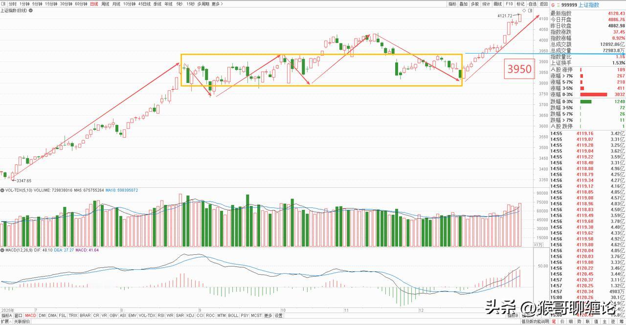 大盘上涨开始加速，只有疯牛没有慢牛。

大盘本周上涨3.82%，收了一根放量大阳