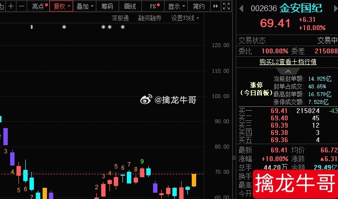 金安国纪002636📈涨停，恭喜耐心等待的朋友！ ​​​