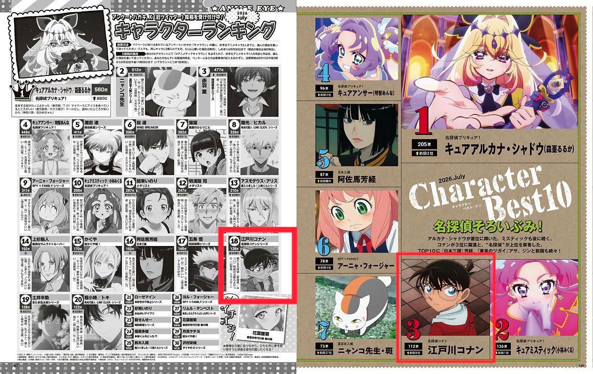 工藤新一工藤新一柯永一2026最新榜单Animage角色排行新柯第3Animed