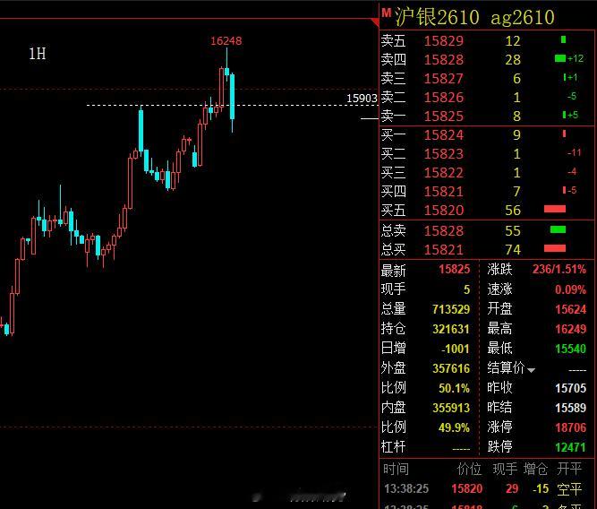 沪银早盘试探了16249，午盘低开低走，快速回落，截至目前最低15748，跌了近