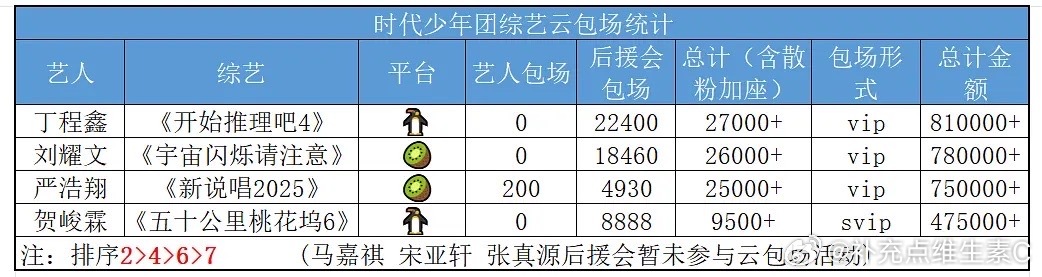 投，时代少年团综艺云包场统计，排名2＞4＞6＞7，135暂无 