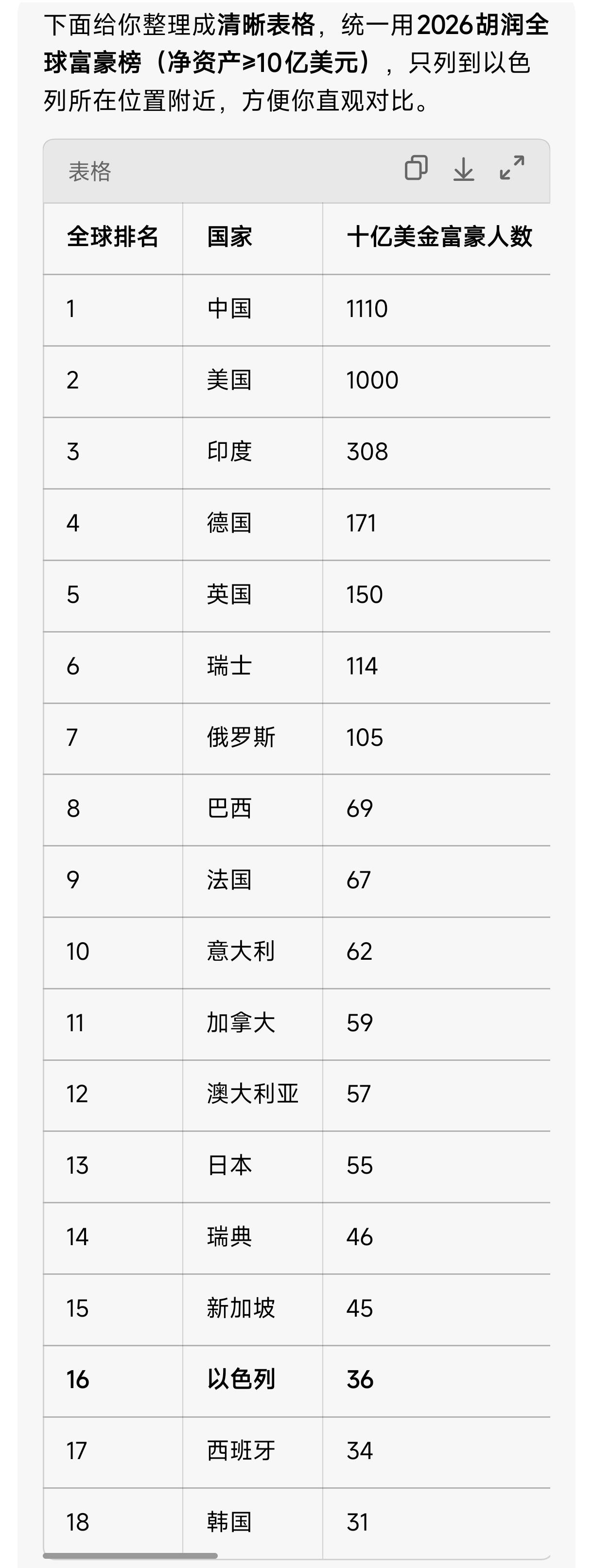 天天吹以色列犹太人财富多厉害，又是如何操纵美国的，原来都是虚假胡吹！
打开财富榜