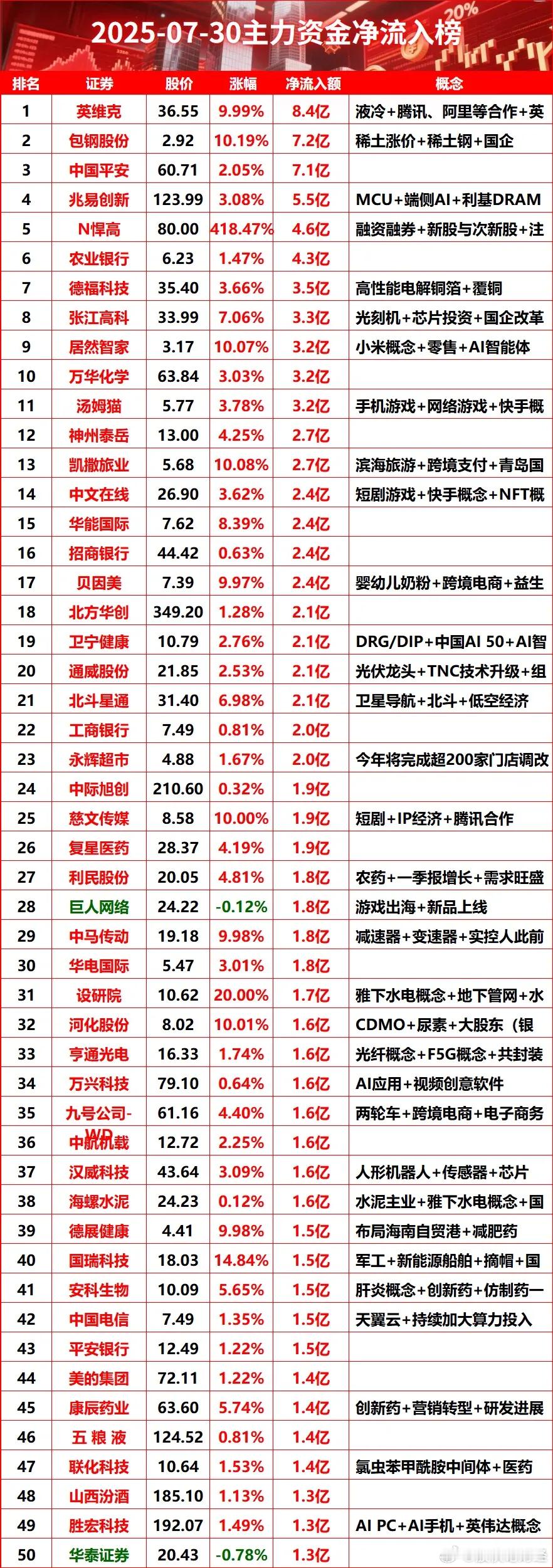 7月30日主力资金净流入榜 ​​​