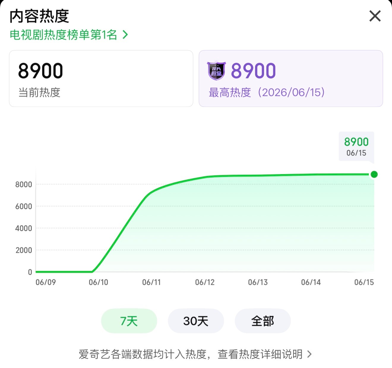 热度终于8900了，太不容易了……南部档案都成撒哈拉沙漠了…… 