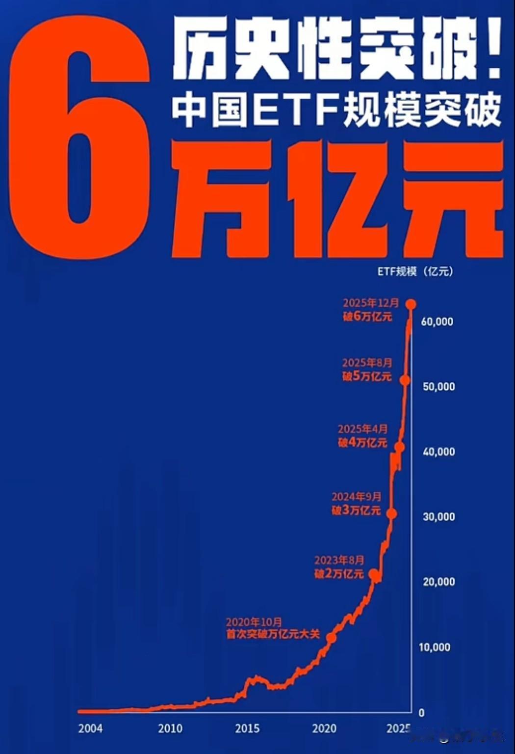 12 月 28 日，中国 ETF 市场迎来历史性时刻 —— 总规模突破 6 万亿