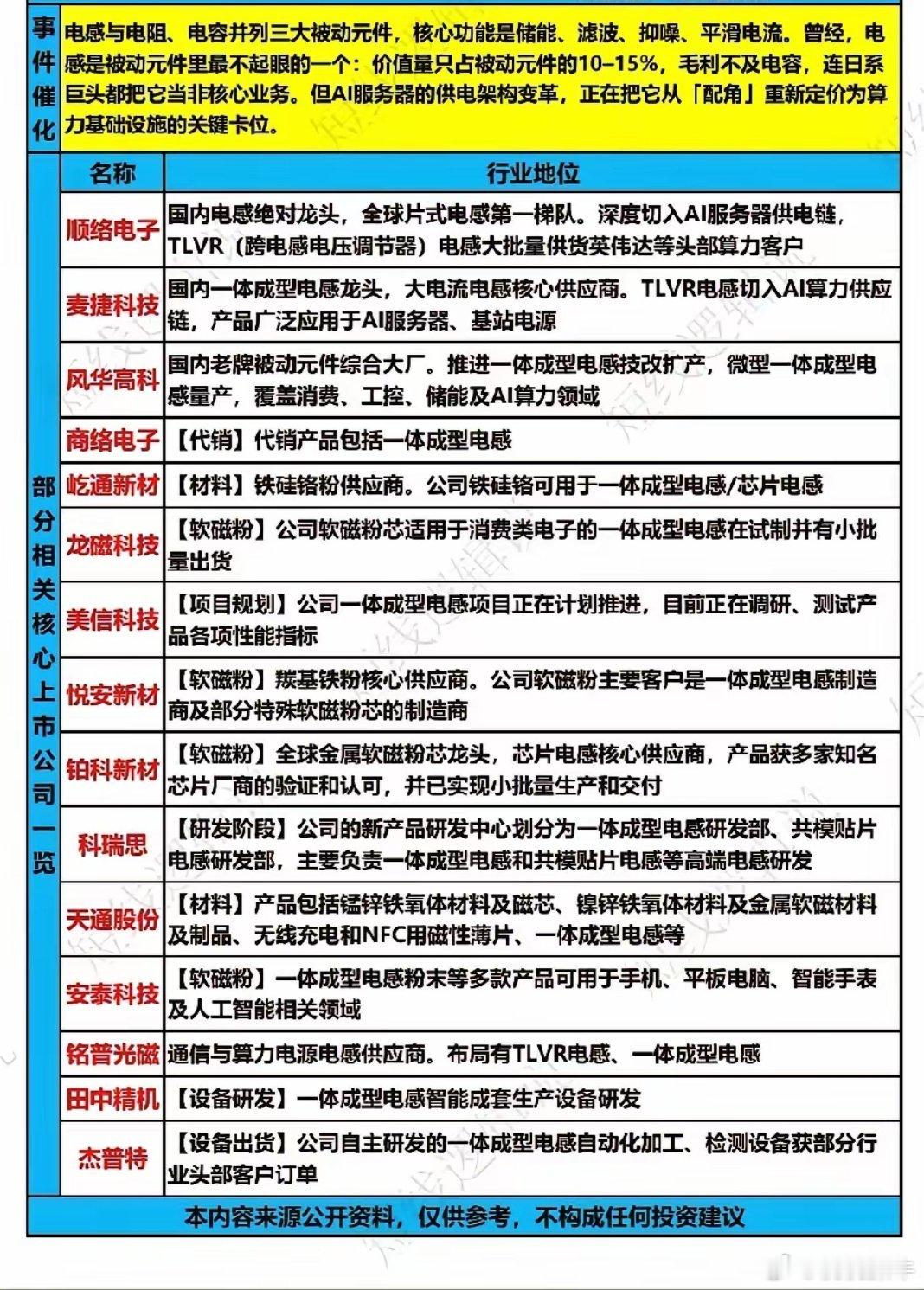 AI供电重构行业价值！电感产业链18只核心受益标的全梳理！AI服务器供电架构迭代