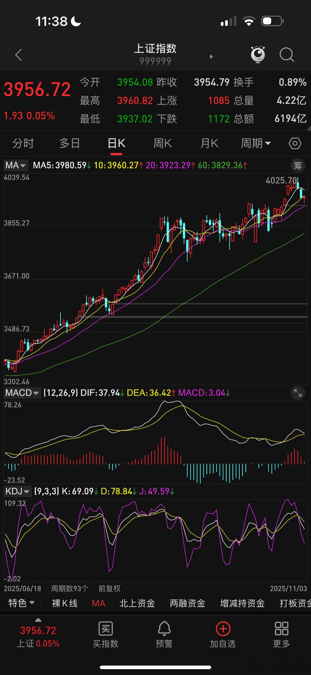 上证指数，日线 ​​​