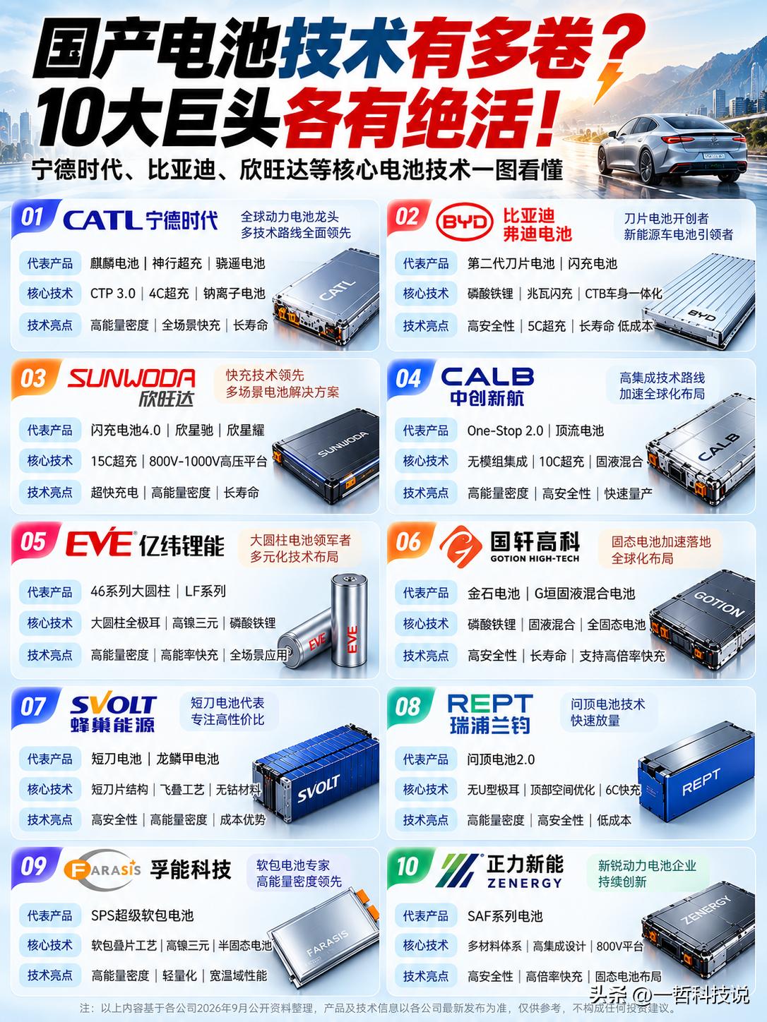 国产电池到底有多强？10大巨头各有绝活！