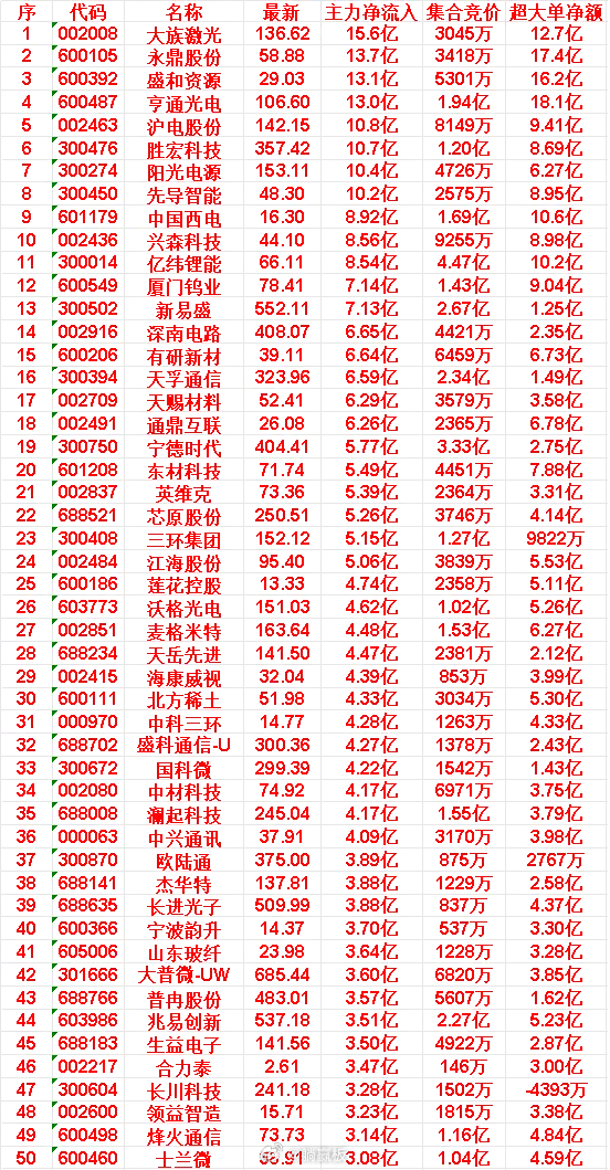 6月16日尾盘30分钟，主力资金“买入的”50名单一览！生益电子：净流入 3.5