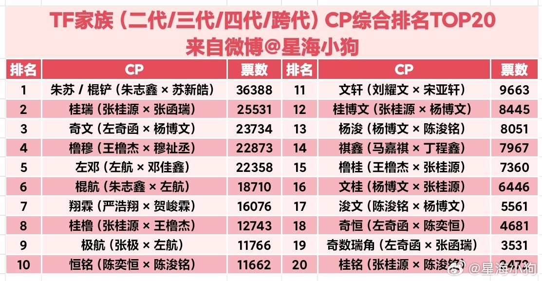 2026年4月最新（楼人CP总选+全代热度），TF家族（二代/三代/四代/跨代）