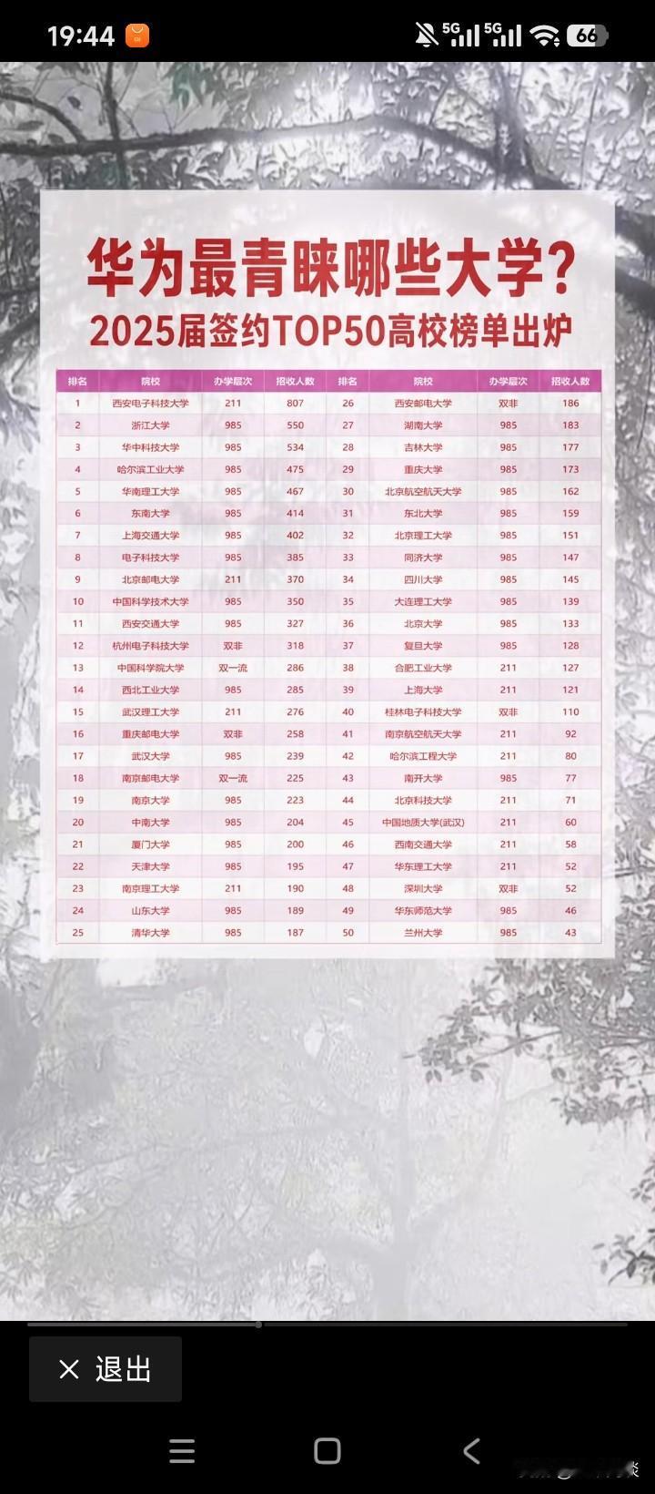 应该承认，跟华为签约的大学生，主要还是集中在985工程大学。谁想否认也没用，事实