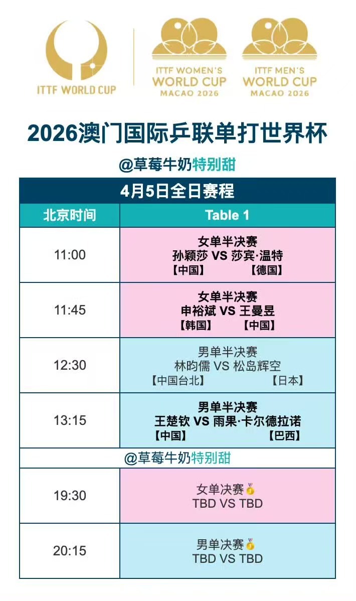 世界杯明天收官战女单决赛应该没悬念 国乒 孙颖莎和王曼昱会师男单决赛估计国乒王楚
