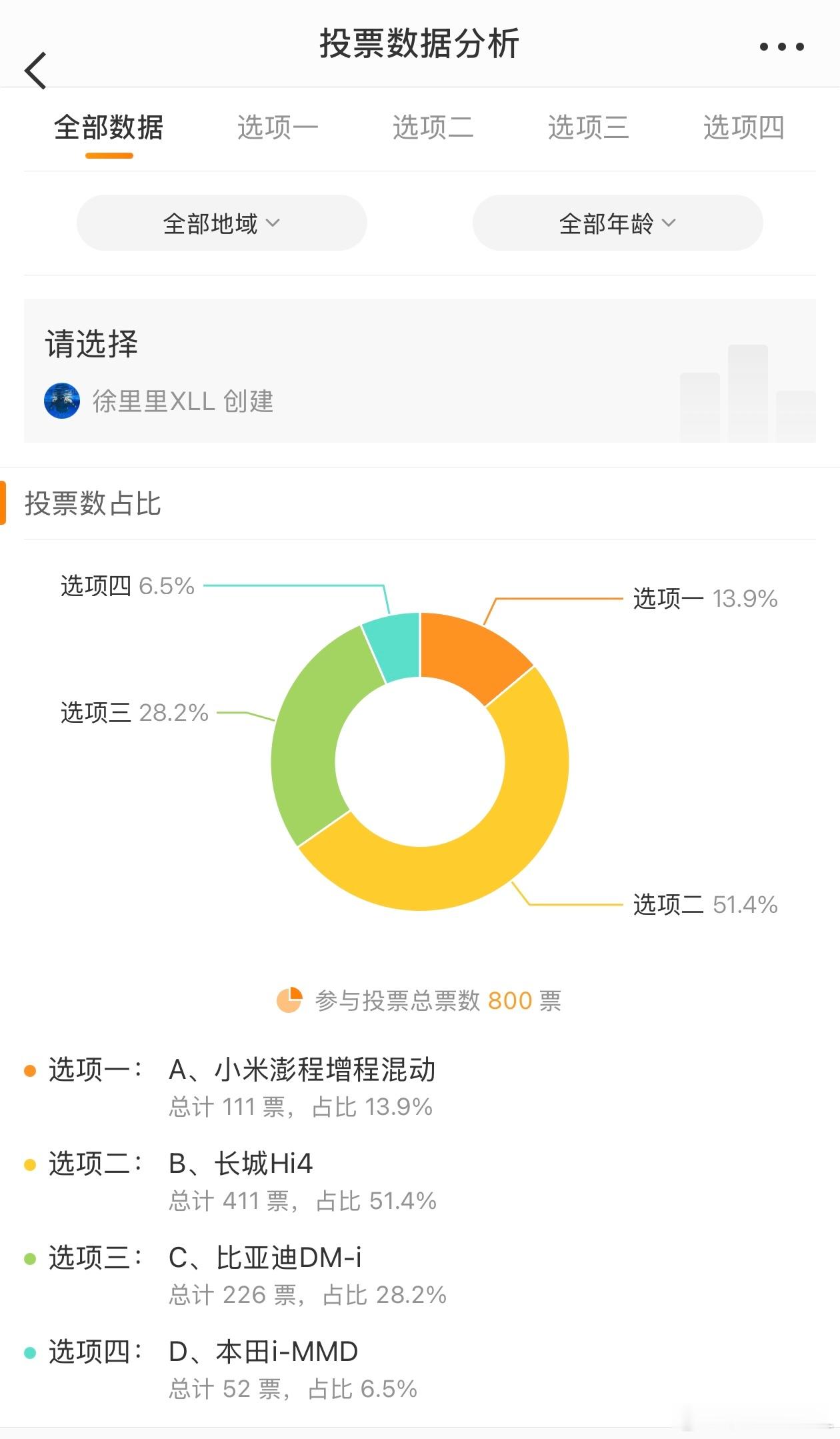 截至目前，800个人投票。绝大部分人还是知道长城Hi4超级混动就是最优秀的混动系
