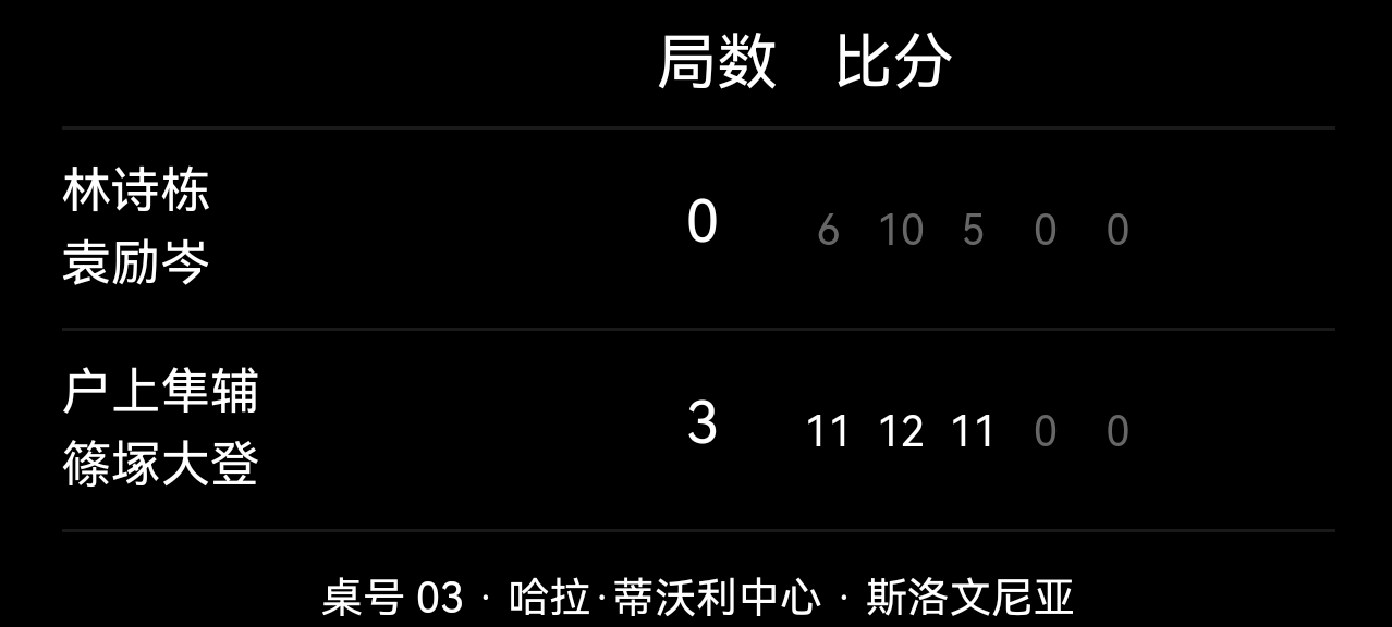 其中第三局已经0-2大比分落后情况下，开局61儿童节 
