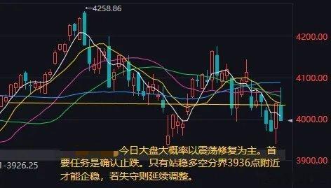 今日大盘：市场大概率震荡修复，先确认止跌再看反弹一、上周五盘面简单复盘上周五A股