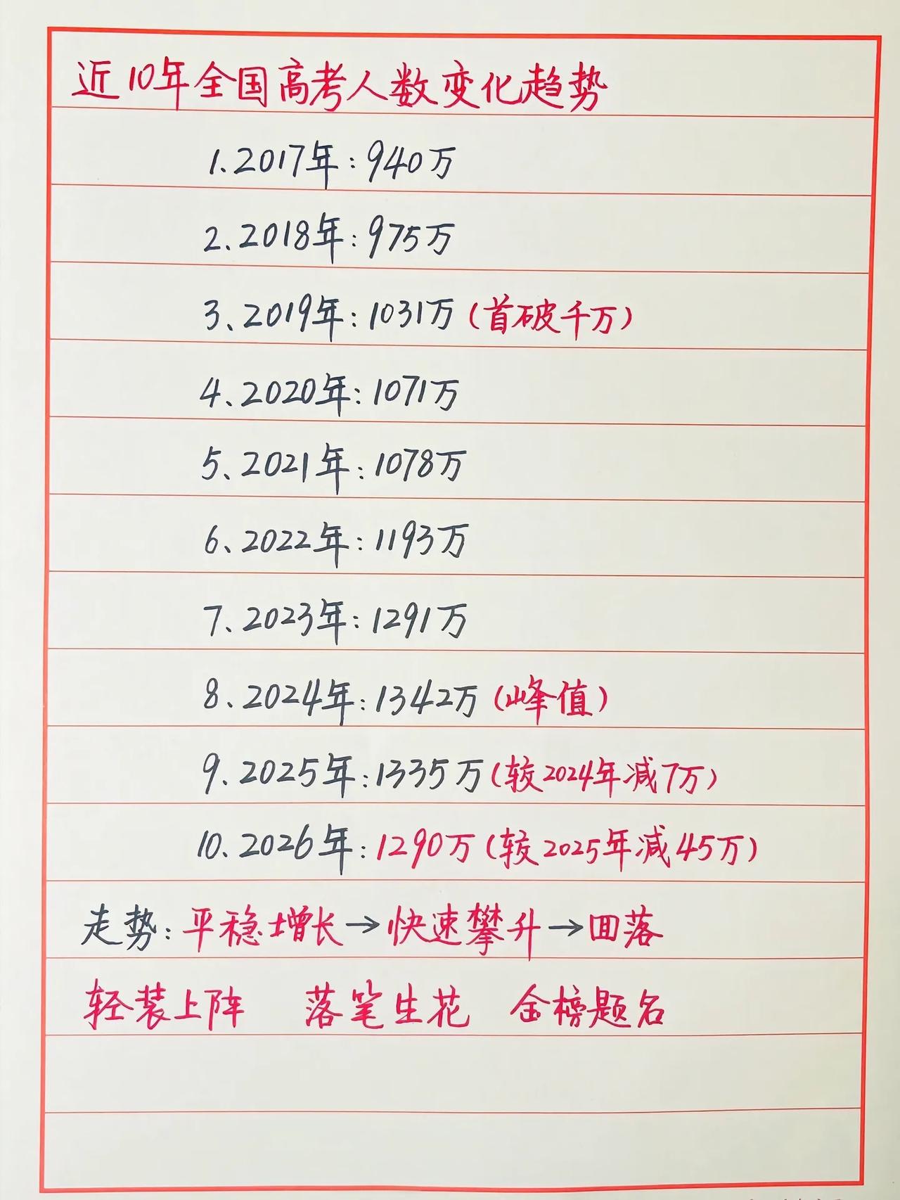 轻装上阵，落笔生花，金榜题名！
2026年高考人数1290万！别慌，看趋势人数比