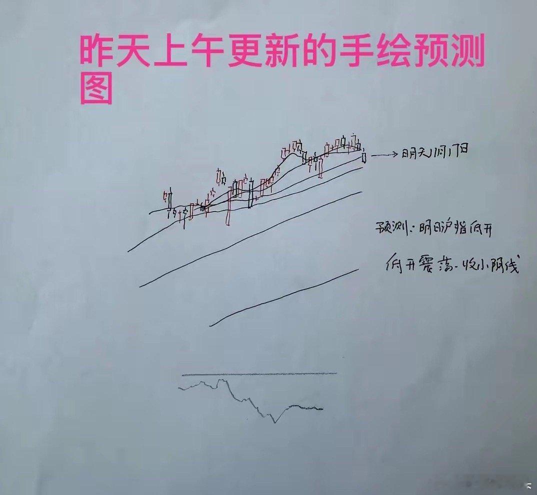 收评： A股收缩量小阴线，明天怎么走？莎莎今天给我的预判打了90分从今天市场的实