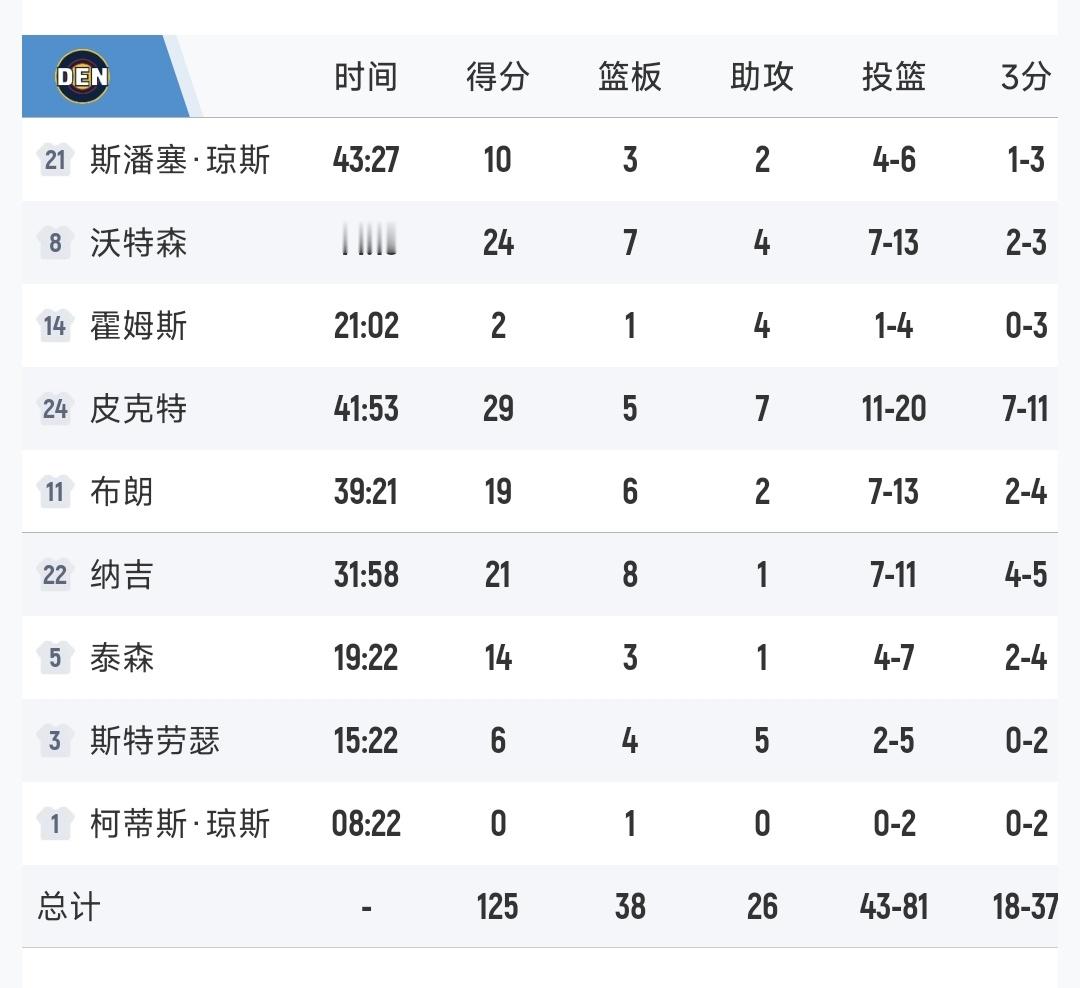 大残掘金客场加时干掉了76人！真牛逼！