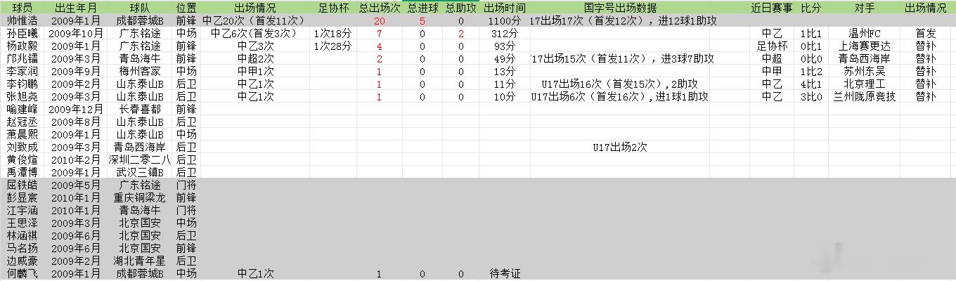 2009年龄段后职业球员数据更新，2026年中乙联赛第9轮孙臣曦连续三轮首发，本