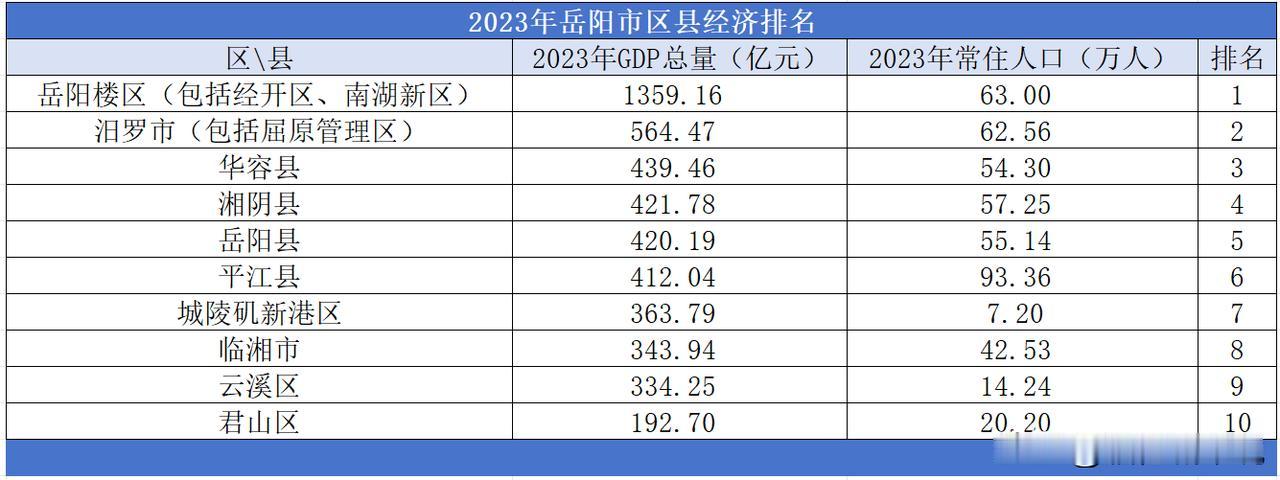 2023年岳阳市区县经济排名，岳阳楼区遥遥领先

2023年岳阳市的地区生产总值