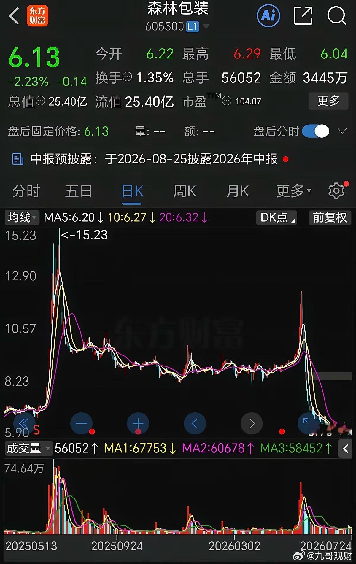 今年5月22日，我一个朋友以10.81元的价格打板了森林包装，理由是这只股票从去
