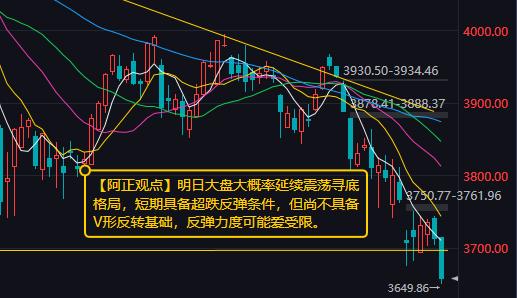 【10月22日收评：明日大盘大概率延续震荡寻底格局 短期具备超跌反弹条件 但尚不