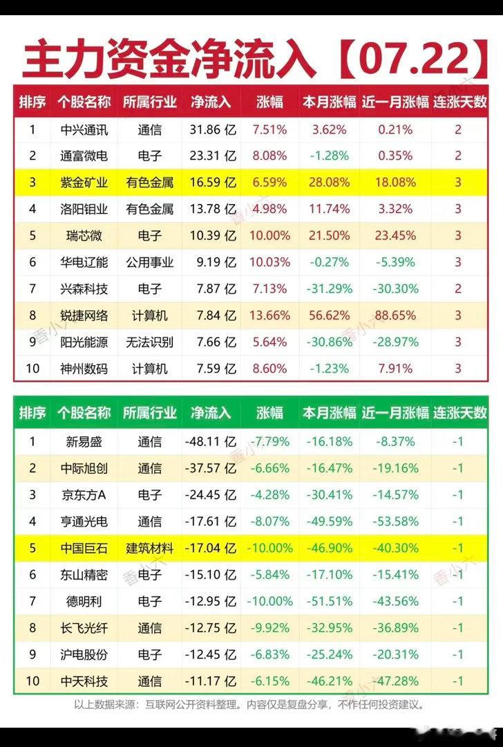 7.22周三  主力大资金  净流向监测榜TOP20！收盘+资金净流入：1.石油