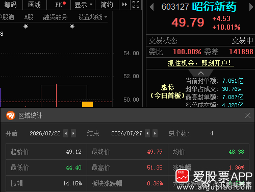 长鑫高开回踩2.5万亿后震荡回升，带领科技逐步走强，“半导体、电子元件、玻璃纤维