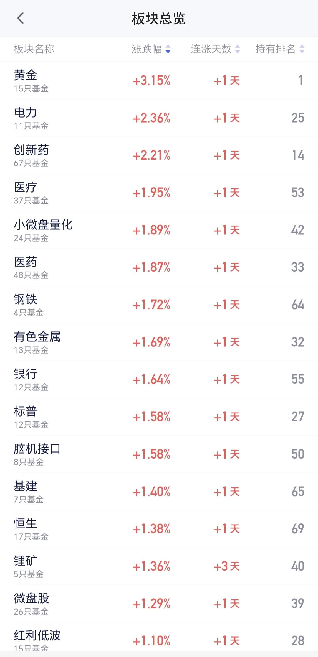 基金：创新药板块大涨，是不是已经反转
创新药板块今天大涨，盘中估值上涨了2.21