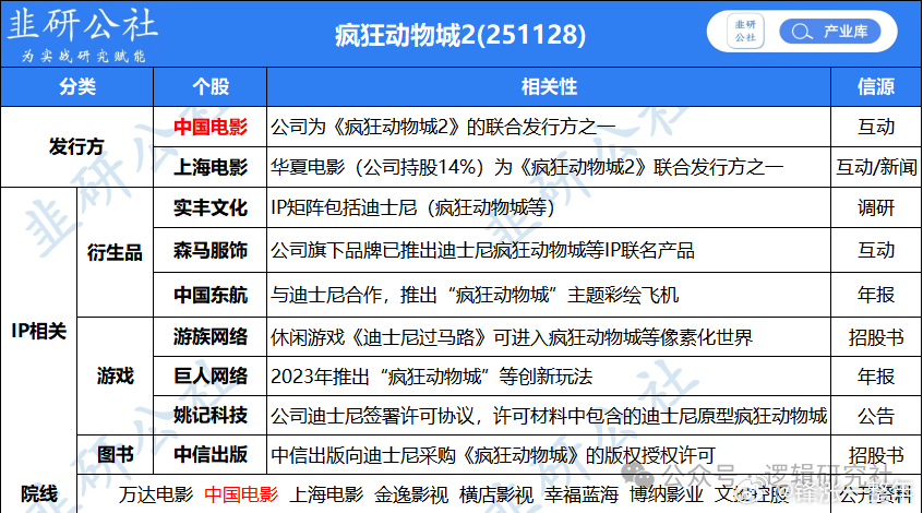 动画电影《疯狂动物城2》火了，利好股名单 A股