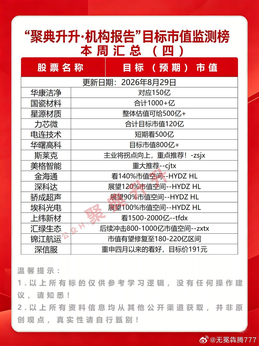 本周机构预判市值监测汇总股票[超话]股票分析[超话]股市[超话]财经[超话] ​
