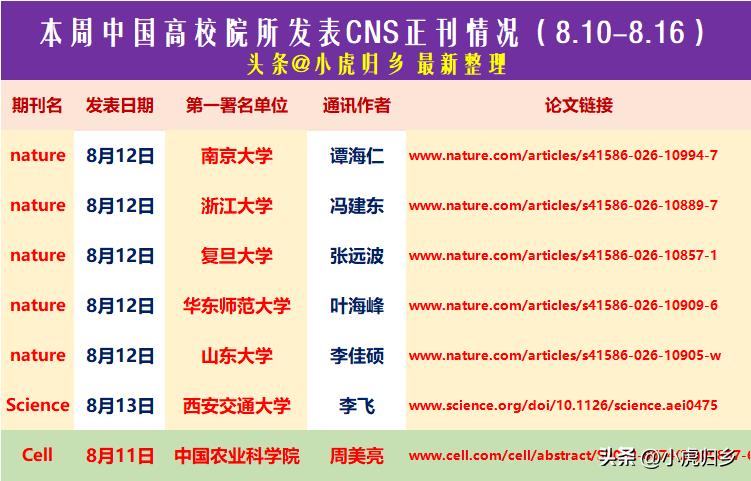 合计7篇！本周中国CNS顶刊发表情况（8.10-8.16），南京大学、复旦大学、