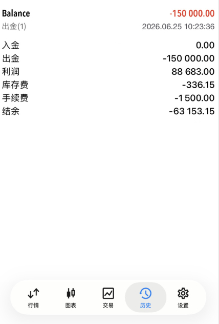 首单顺利出金，半个月实现账户翻倍增值恭喜周先生！6月12日带着2.5万美金加入老