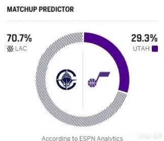 快船爵士明日比赛预告！华佗队再现！小卡邓恩出战成疑！西部第九要来了？ESPN这次