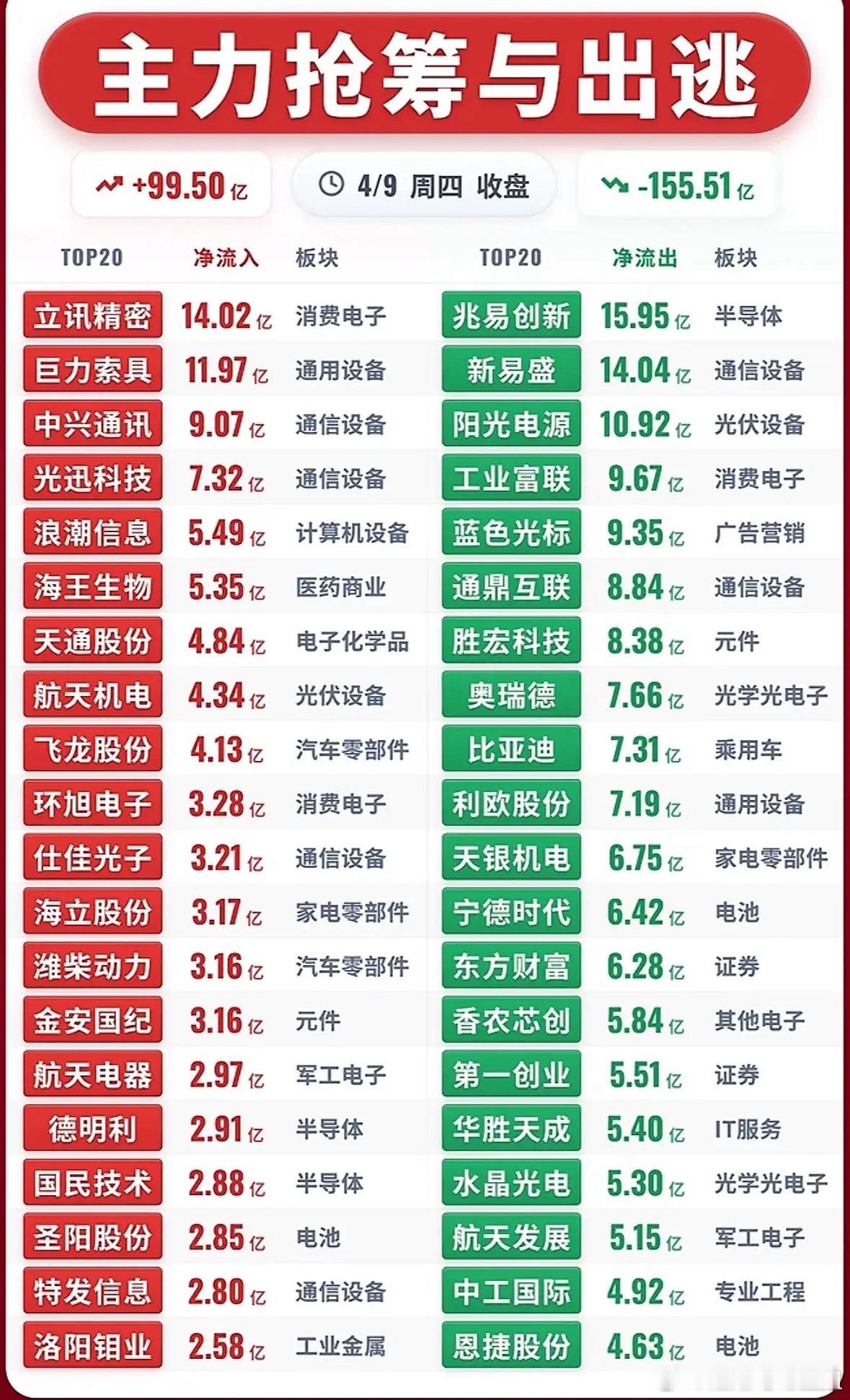 4月9日股市抢筹与出逃，主力动向揭秘！📈📉4月9日的股市可太有看头了！昨天A