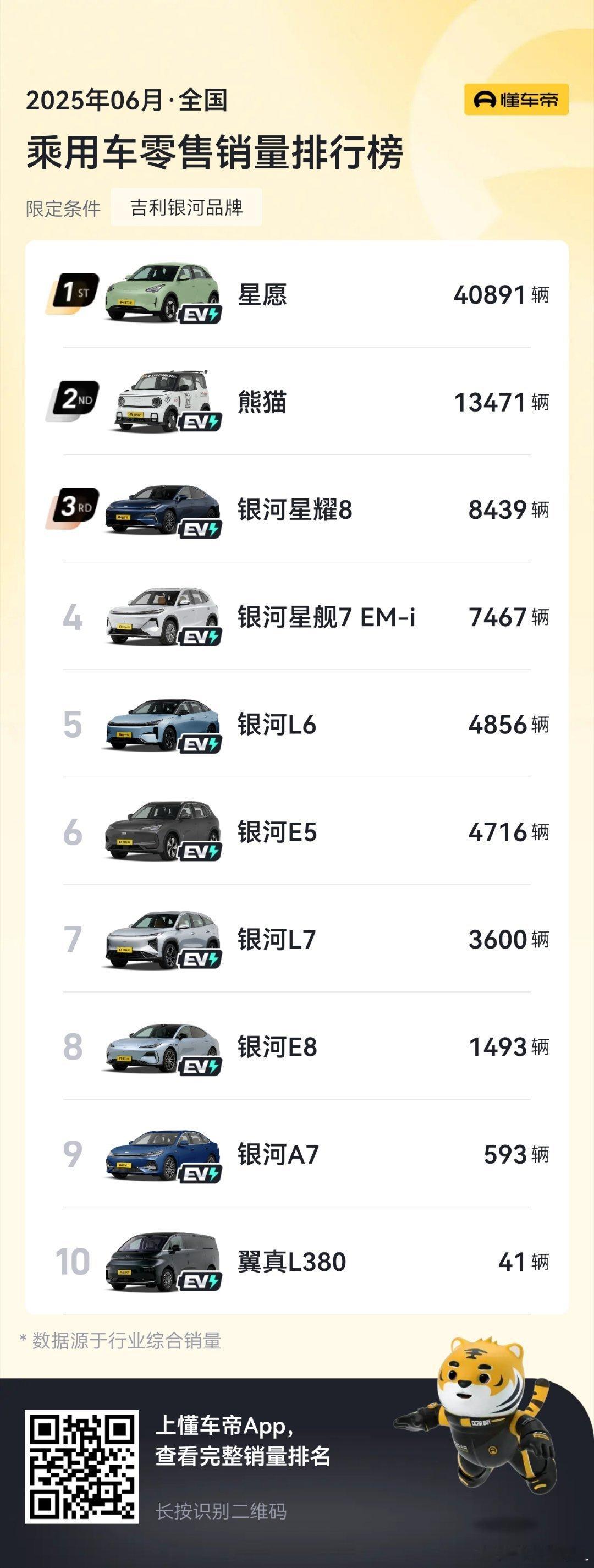 吉利银河6月销量83169辆，同比+502.7%。上半年销量374998辆，同比