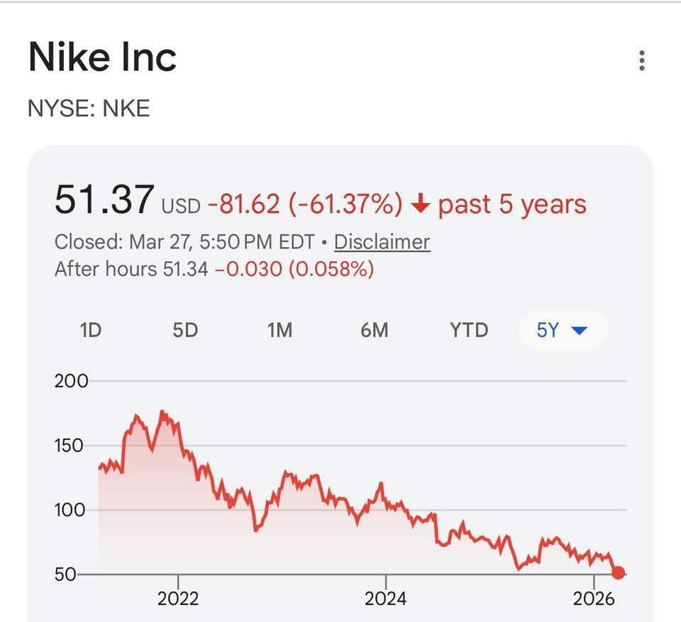 原价899的耐克降至429消费者仍不买账耐克正在被消费者抛弃耐克已经连续7个季度
