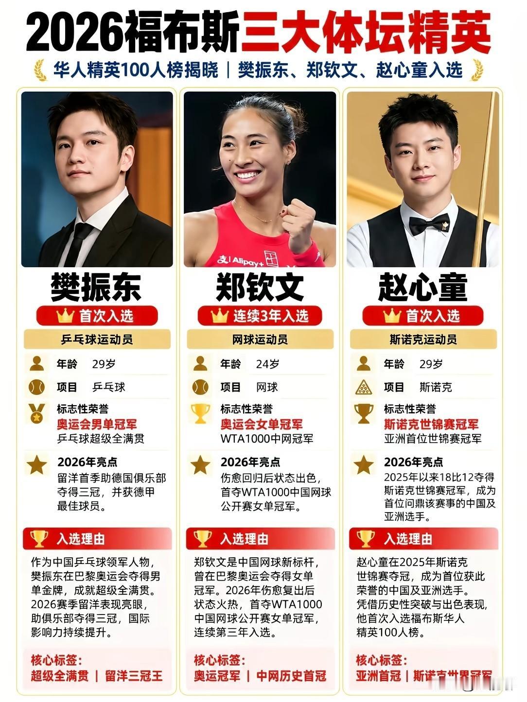 有没有同时喜欢这三位优秀运动员的，樊振东、郑钦文、赵心童入选2026福布斯华人精