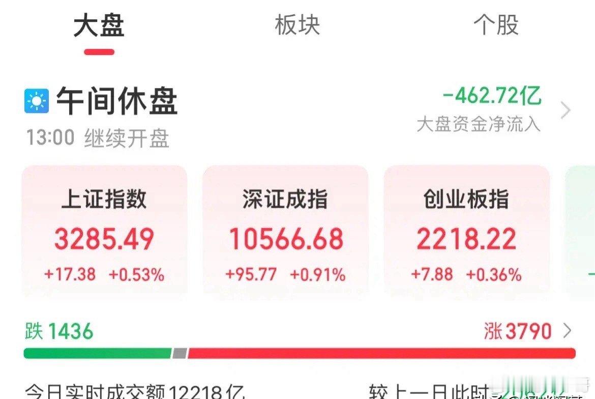 指数全线收涨！北证翻绿，上证涨幅0.53%，两市涨幅逾3800家指数探底回升，创