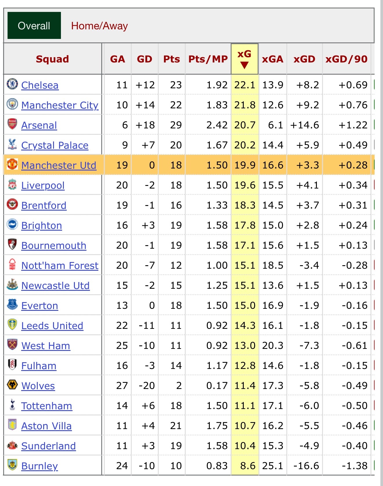 说点阶段性的数据xg是联赛第五，射门和射中数都是联赛第二但对手每脚射门后xg联赛