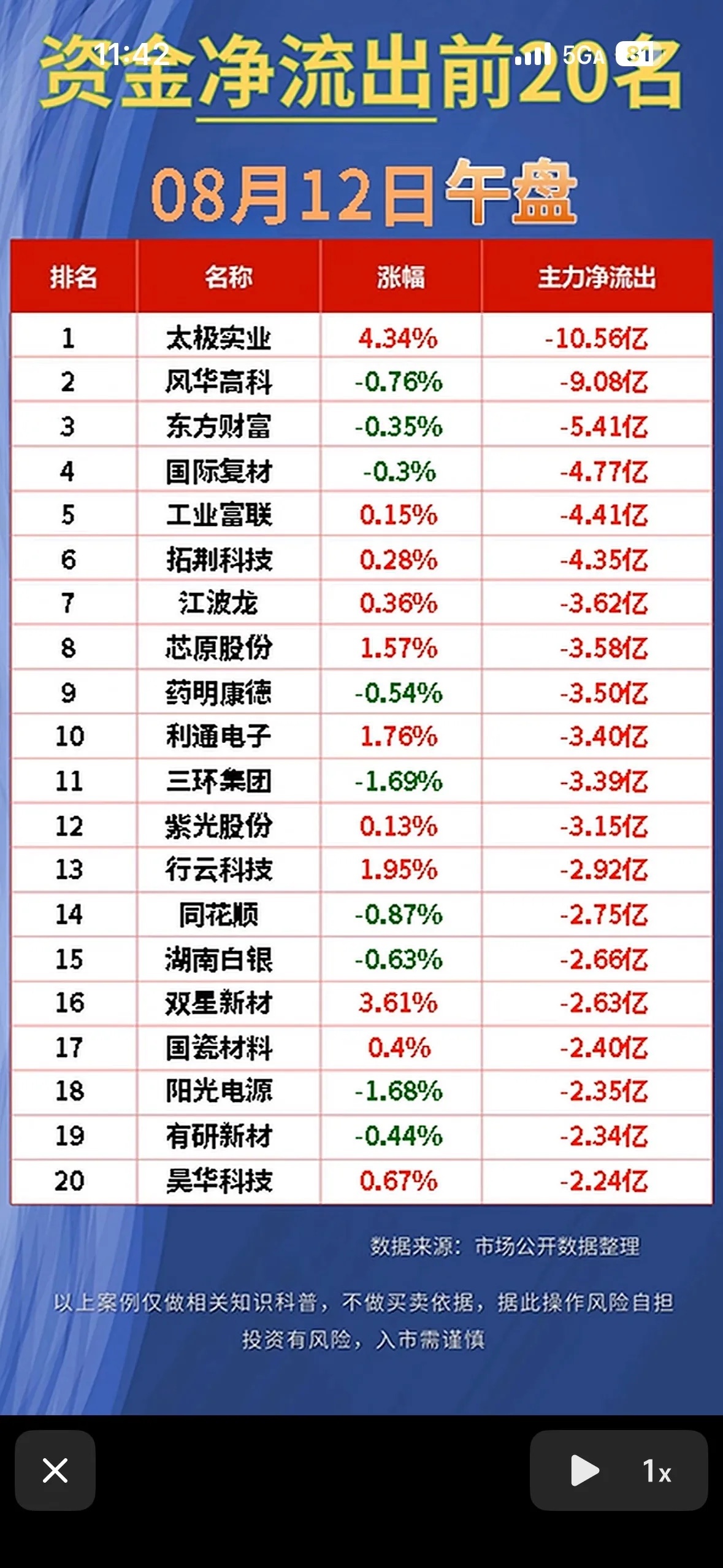 A股8月12日股市净流出与净流入前20名公司一览。2026年8月12日股市情况挺