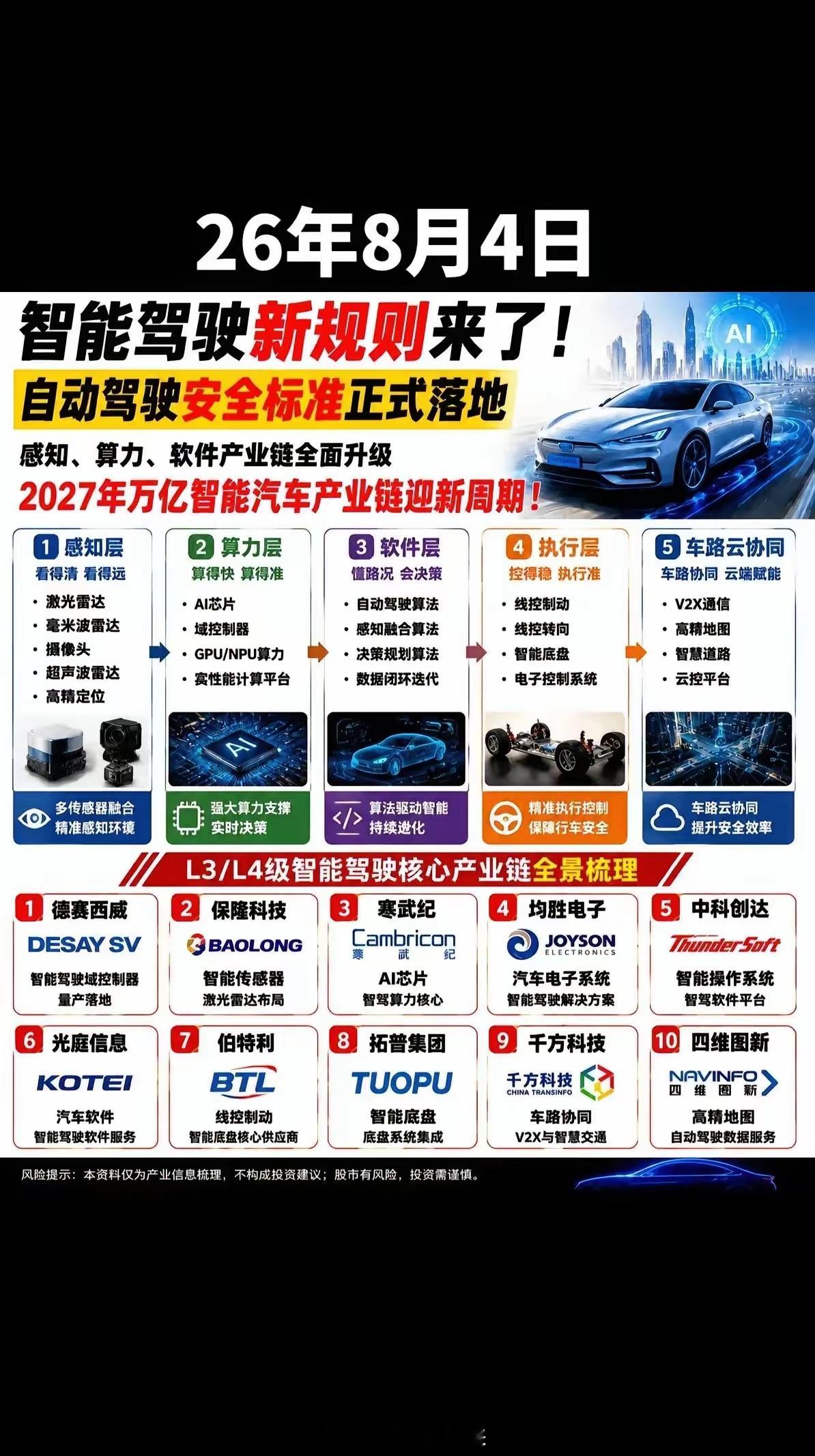 自动驾驶安全新标准落地，行业将从感知、算力、软件、执行、车路云协同五大层面完成产