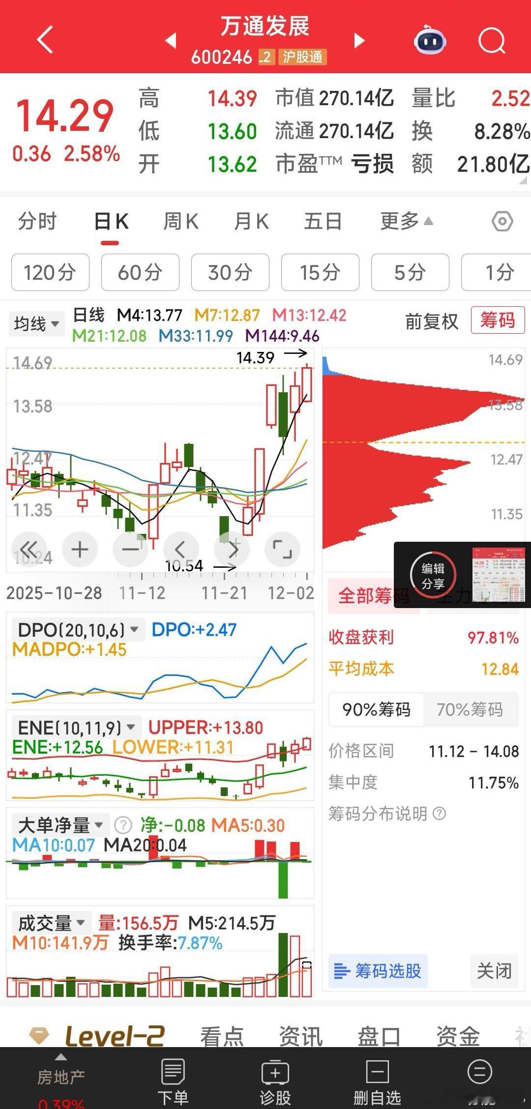 你不觉得万通发展颇有大牛之象吗？K线上看谁都每天有进出的机会。 
